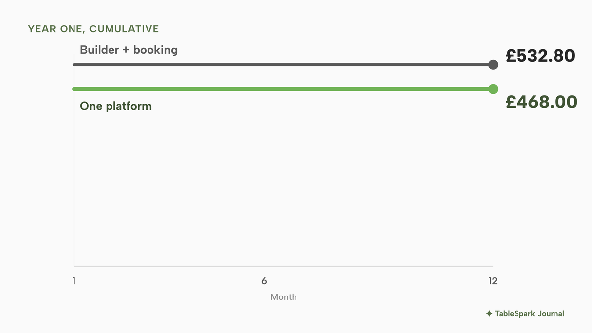 A line chart over months 1 to 12 with two flat lines: a builder plus separate booking tool at £532.80 and one platform, highlighted, at £468.00 including VAT.