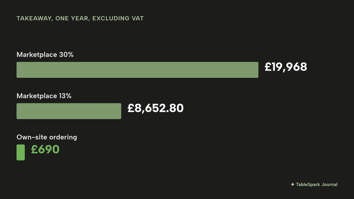 Three horizontal bars on a dark ground, excluding VAT, for one year of takeaway: marketplace at 30% £19,968, marketplace at 13% £8,652.80, and own-site ordering £690, highlighted.