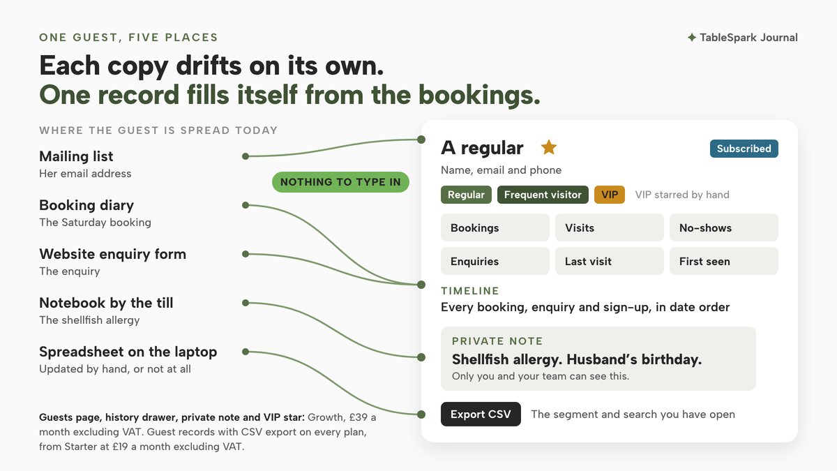 On a light ground, five places where one guest is spread today are listed down the left: mailing list, booking diary, website enquiry form, notebook by the till and a spreadsheet on the laptop. Sage lines run from each into one guest record drawn large on the right, under a lime label reading Nothing to type in. The record shows a regular with a VIP star, a Subscribed label, Regular and Frequent visitor tags, six tiles for Bookings, Visits, No-shows, Enquiries, Last visit and First seen, a timeline, a private note reading Shellfish allergy, husband's birthday, and an Export CSV button.