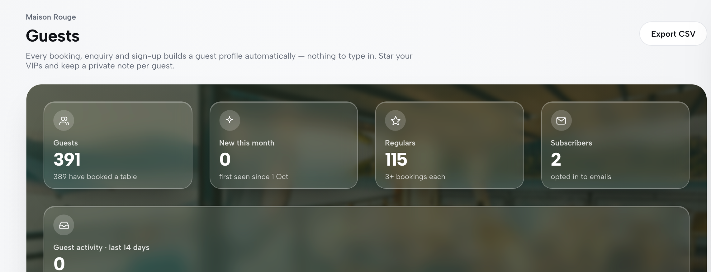 The Guests page in TableSpark: Guests 391, New this month, Regulars 115 and Subscribers 2, the 14-day activity panel, and the Export CSV button.