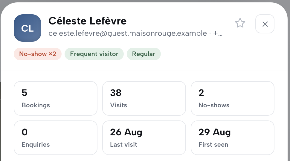 A guest drawer for Céleste Lefèvre: email, tags No-show ×2, Frequent visitor and Regular, and tiles for bookings, visits, no-shows, enquiries, last visit and first seen.