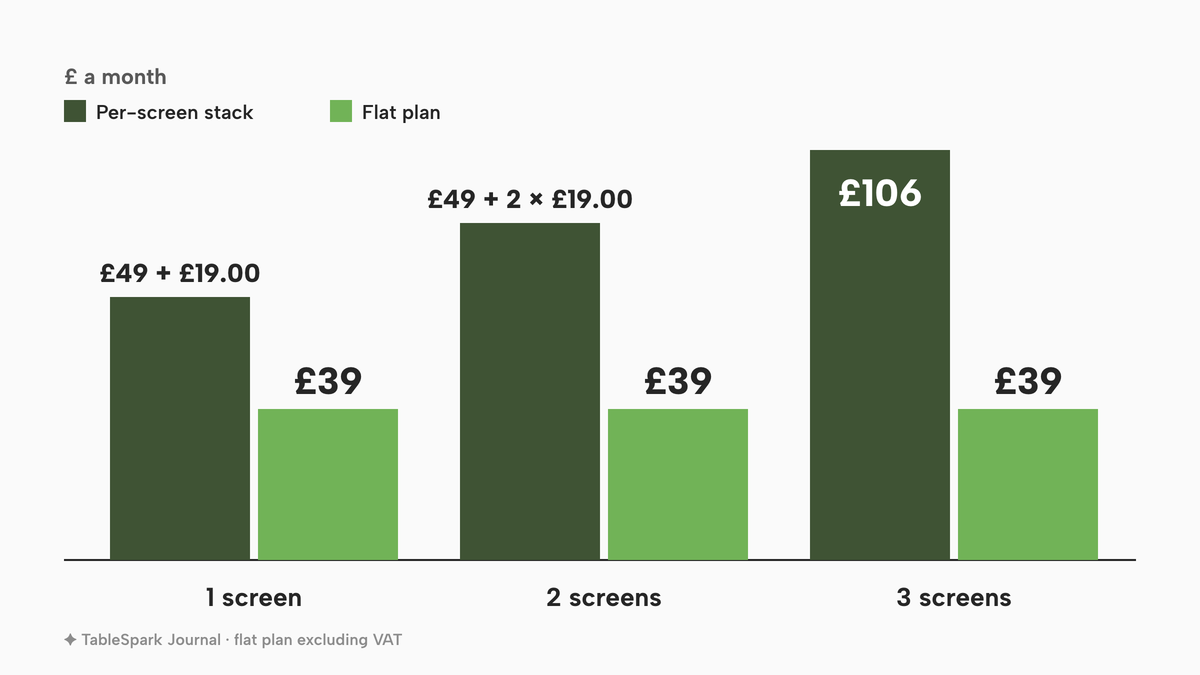 Grouped columns of monthly cost for 1, 2 and 3 kitchen screens. The per-screen stack rises with every screen to £106 at three. The flat plan stays at £39 a month excluding VAT at every screen count.