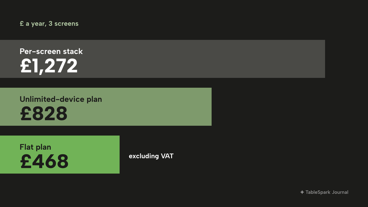 Horizontal bars of yearly cost for three kitchen screens: £1,272 for a per-screen add-on stack, £828 for an unlimited-device plan and £468 excluding VAT for a flat plan.