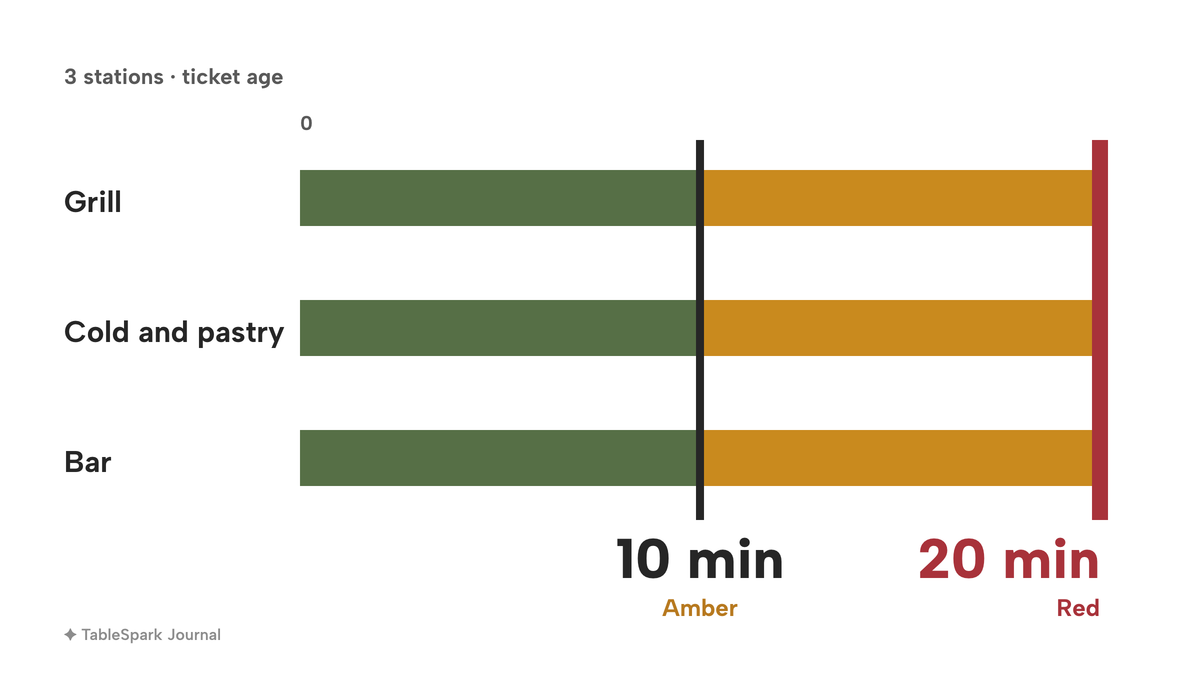 Three station lanes, Grill, Cold and pastry and Bar, each drawn as a strip from 0 to 20 minutes: sage to 10 minutes, amber from 10 minutes, with a red marker at 20 minutes.