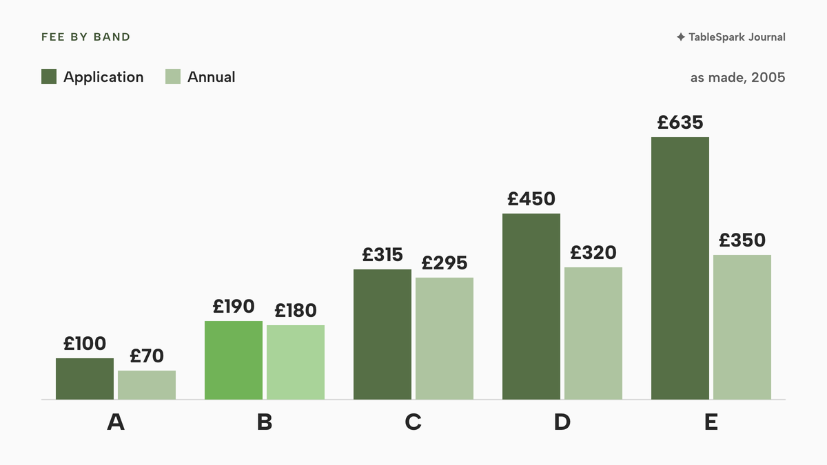 Grouped vertical columns of application and annual licence fee by band: A £100 and £70, B £190 and £180 in lime, C £315 and £295, D £450 and £320, E £635 and £350. Fees as made in 2005.