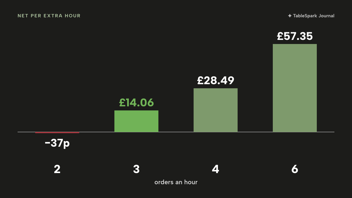 Vertical bars around a zero line showing net result per extra hour by orders an hour: 2 orders minus 37p, 3 orders £14.06 in lime, 4 orders £28.49, 6 orders £57.35.