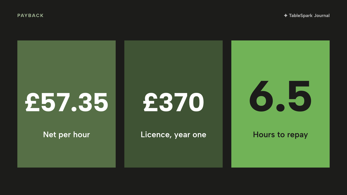 Three large numbers: £57.35 net per hour, £370 licence cost in year one, and 6.5 hours to repay it, the last in lime.