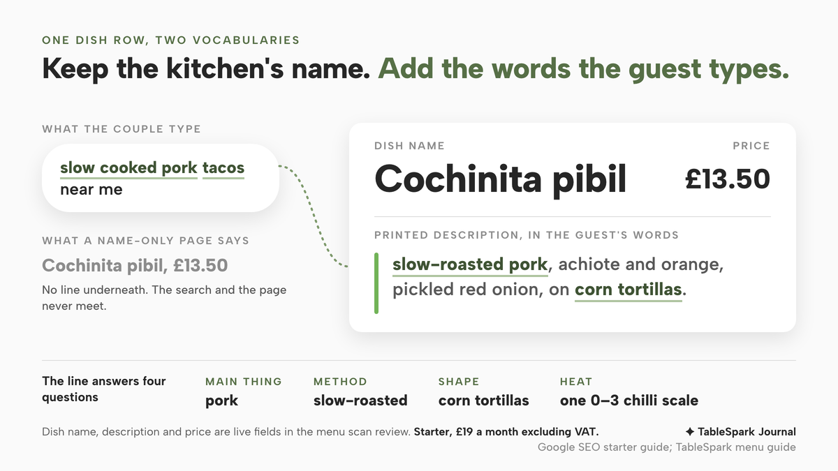 A menu dish row drawn large on a white card: Dish name Cochinita pibil, Price £13.50, and under it a printed description marked with a lime bar, slow-roasted pork, achiote and orange, pickled red onion, on corn tortillas, with slow-roasted pork and corn tortillas underlined. On the left, a search box reads slow cooked pork tacos near me, linked by a dotted line to the description. Below it, the name-only page reads only Cochinita pibil, £13.50. A line underneath names the four questions the description answers: main thing, method, shape and heat.
