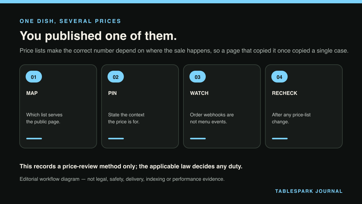 Four-step diagram: Lightspeed menu sync: keeping your restaurant's own menu page in step