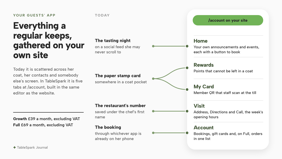A routing map. On the left, four places a regular's restaurant details sit today: the tasting night on a social feed she may never scroll to, the paper stamp card somewhere in a coat pocket, the restaurant's number saved under the chef's first name, and the booking made through whichever app is already on her phone. Lines run from each into a phone headed '/account on your site' with five tabs: Home, Rewards, My Card, Visit and Account. The stamp card splits into Rewards and My Card.