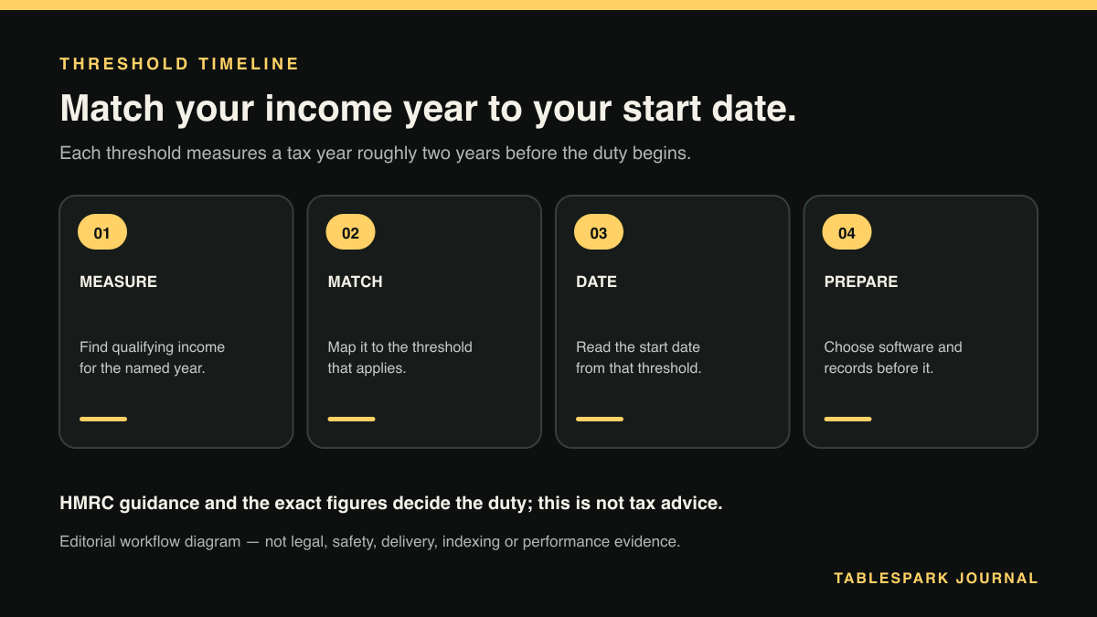 Threshold Timeline: a four-step editorial workflow diagram for match your income year to your start date.