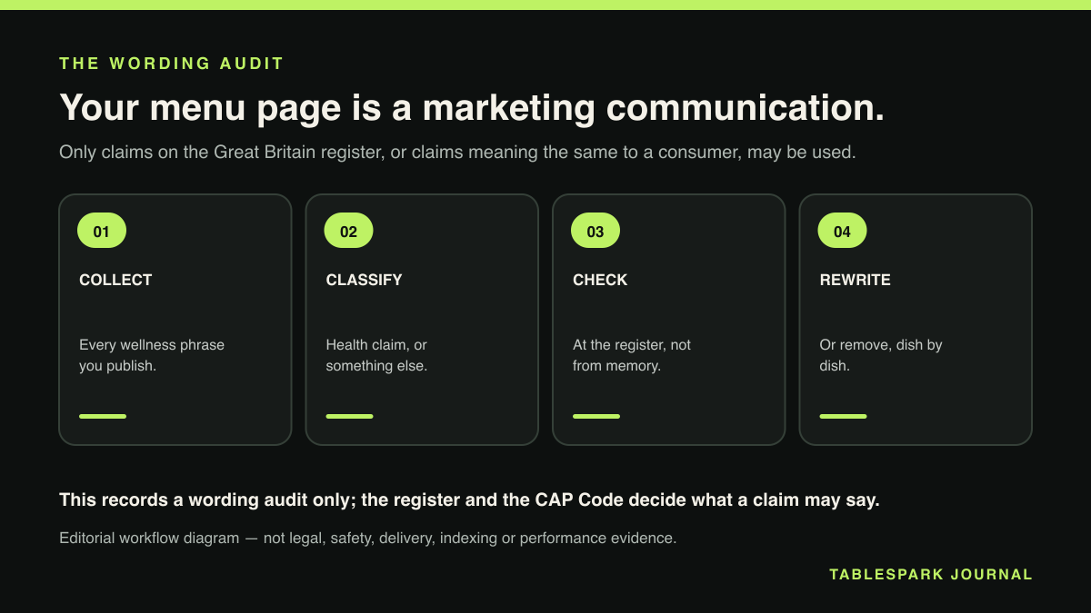 THE WORDING AUDIT: a four-step editorial workflow diagram. Your menu page is a marketing communication.