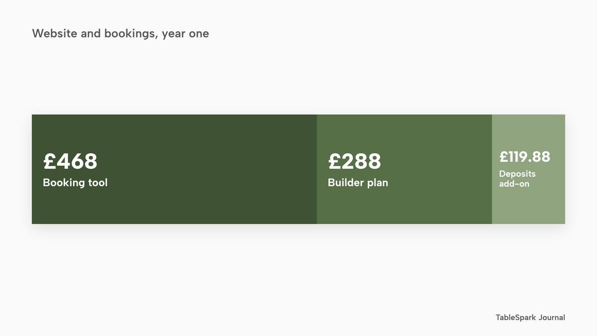A single stacked horizontal bar of year-one cost for a website with bookings and deposits on separate tools: £468 for the booking tool, £288 for the builder plan and £119.88 for the deposits add-on.