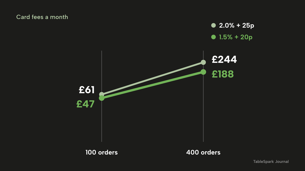A slope chart with two lines from 100 orders to 400 orders a month: 2.0% + 25p rises from £61 to £244, and 1.5% + 20p rises from £47 to £188, highlighted.