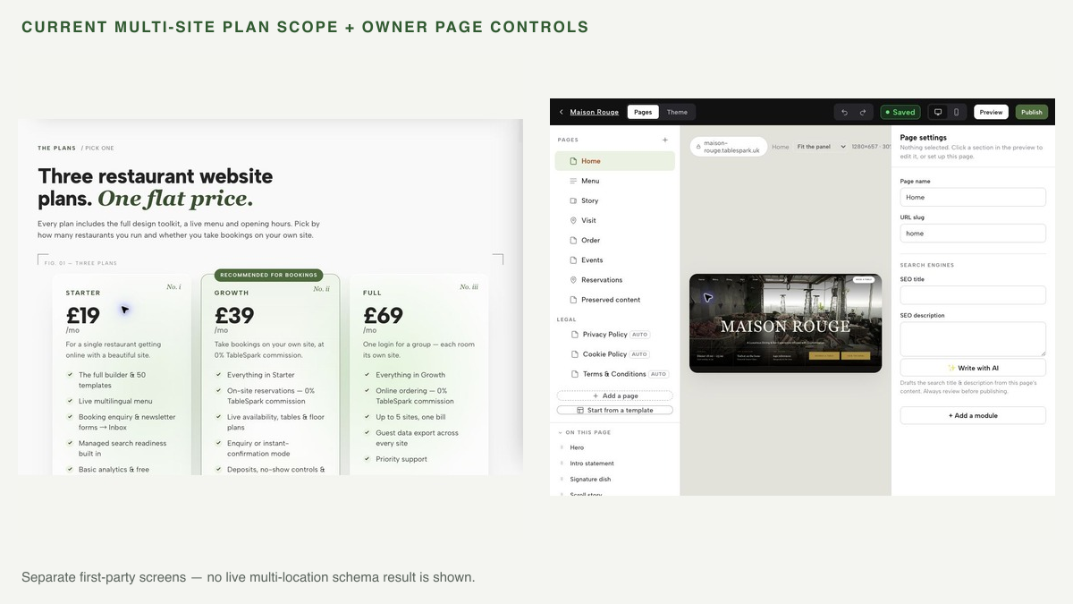 Two separate authentic TableSpark captures: current plan cards including Full multi-site scope and the Builder page and SEO controls.