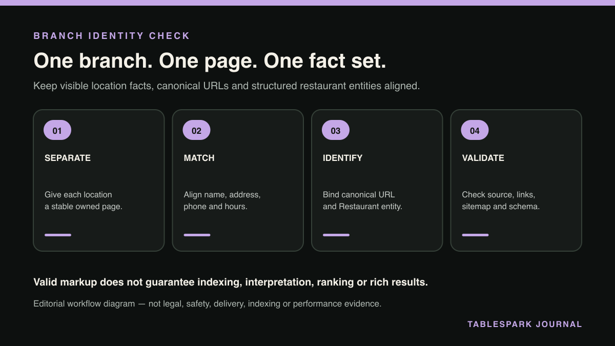 Four-step branch identity workflow separating location pages, visible facts, canonical URLs and Restaurant structured data.