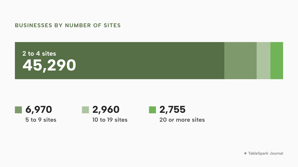 A single stacked bar of UK businesses with more than one site, by size band, all industries: 45,290 with 2 to 4 sites, 6,970 with 5 to 9, 2,960 with 10 to 19 and 2,755 with 20 or more.