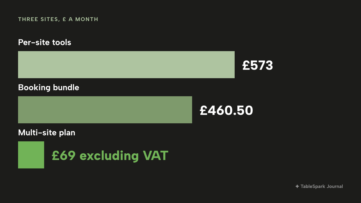Horizontal bars of monthly software cost for three sites: £573 on separate per-site tools, £460.50 with a booking bundle, and £69 excluding VAT on one multi-site plan, shown as the shortest bar in lime.