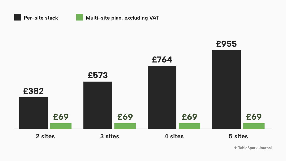 Grouped bars of monthly cost for two to five sites. The per-site stack is £382, £573, £764 and £955; the multi-site plan is £69 excluding VAT at every site count.