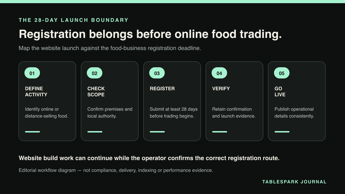 Restaurant website launch plan placing food-business registration before online or distance-selling food trading.