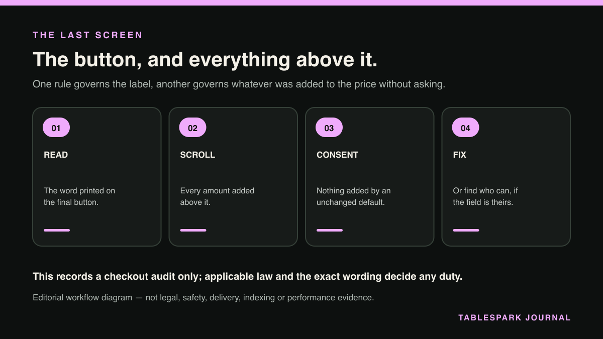 THE LAST SCREEN: a four-step editorial workflow diagram. The button, and everything above it.