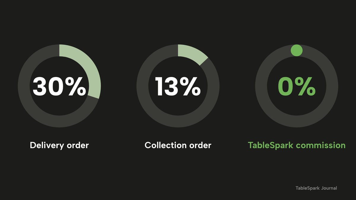 Three donut charts: 30% for a delivery order and 13% for a collection order, and an empty lime-marked ring showing 0% TableSpark commission.