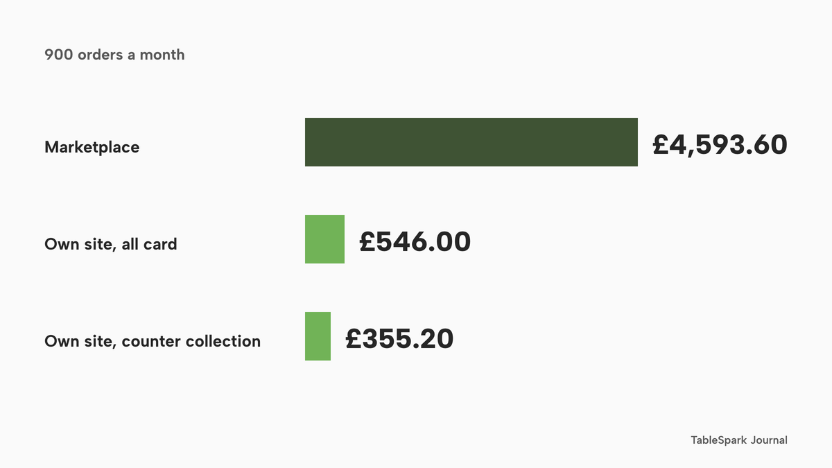 Horizontal bars of monthly cost for 900 orders: marketplace £4,593.60, own site all card £546.00, own site counter collection £355.20.