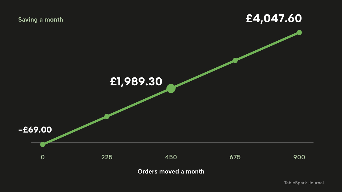 A line chart rising from -£69.00 at 0 orders moved to £960.15 at 225, £1,989.30 at 450, £3,018.45 at 675 and £4,047.60 at 900.