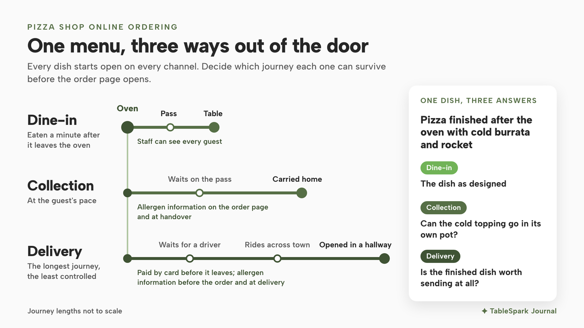A route map on a light ground. From the oven, three lines run right. Dine-in is the shortest: oven, pass, table; staff can see every guest. Collection is longer: oven, waits on the pass, carried home at the guest's pace; allergen information on the order page and at handover. Delivery is the longest and least controlled: oven, waits for a driver, rides across town, opened in a hallway; paid by card before it leaves, with allergen information before the order and at delivery. A panel follows a pizza finished after the oven with cold burrata and rocket across the three channels.