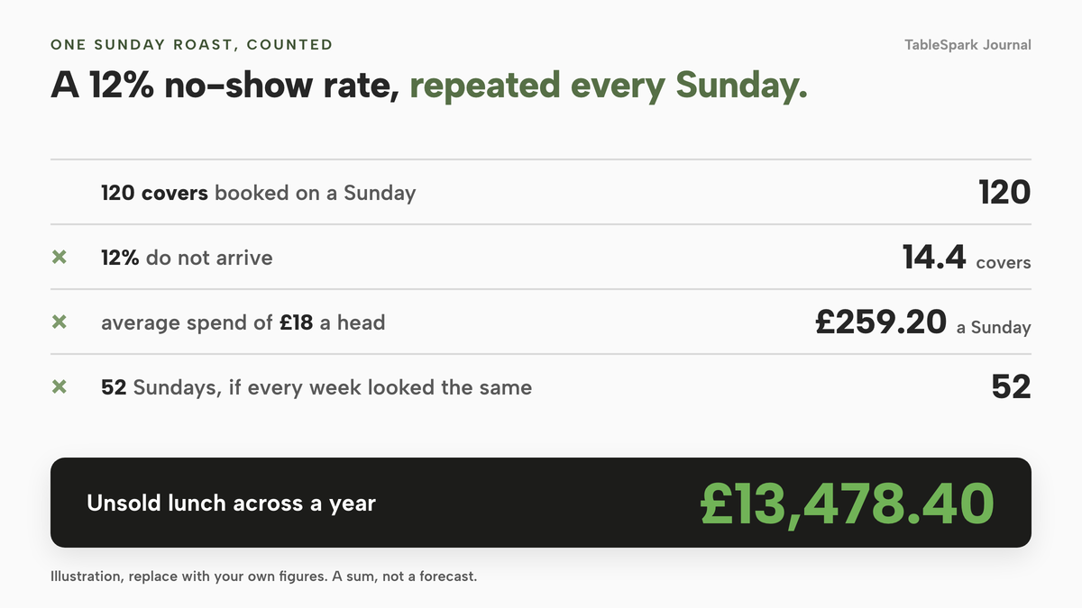 A ledger: 120 covers booked on a Sunday, 12% do not arrive, 14.4 covers, at an average spend of £18 a head that is £259.20 a Sunday, across 52 Sundays £13,478.40 of unsold lunch. Labelled as an illustration.