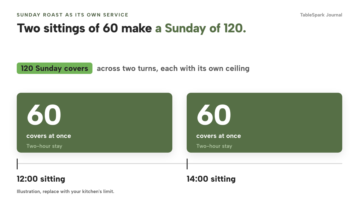 A Sunday timeline with two blocks: a 12:00 sitting and a 14:00 sitting, each of 60 covers at once with a two-hour stay, making 120 Sunday covers. Illustration.