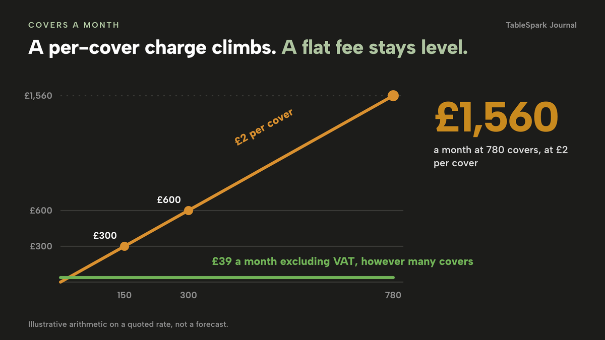 A line chart with covers a month along the bottom. A rising line for £2 per cover reaches £300 at 150 covers, £600 at 300 and £1,560 at 780. A flat line stays at £39 a month excluding VAT. Illustrative arithmetic.