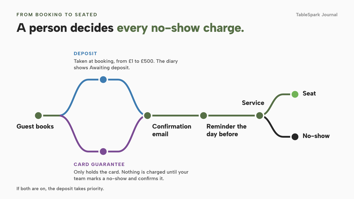 A left-to-right route: guest books, then either a deposit taken at booking (£1 to £500) or a card guarantee that only holds the card, then a confirmation email, a reminder the day before, and finally Seat or No-show. Nothing is charged on a card guarantee until the team confirms a no-show.