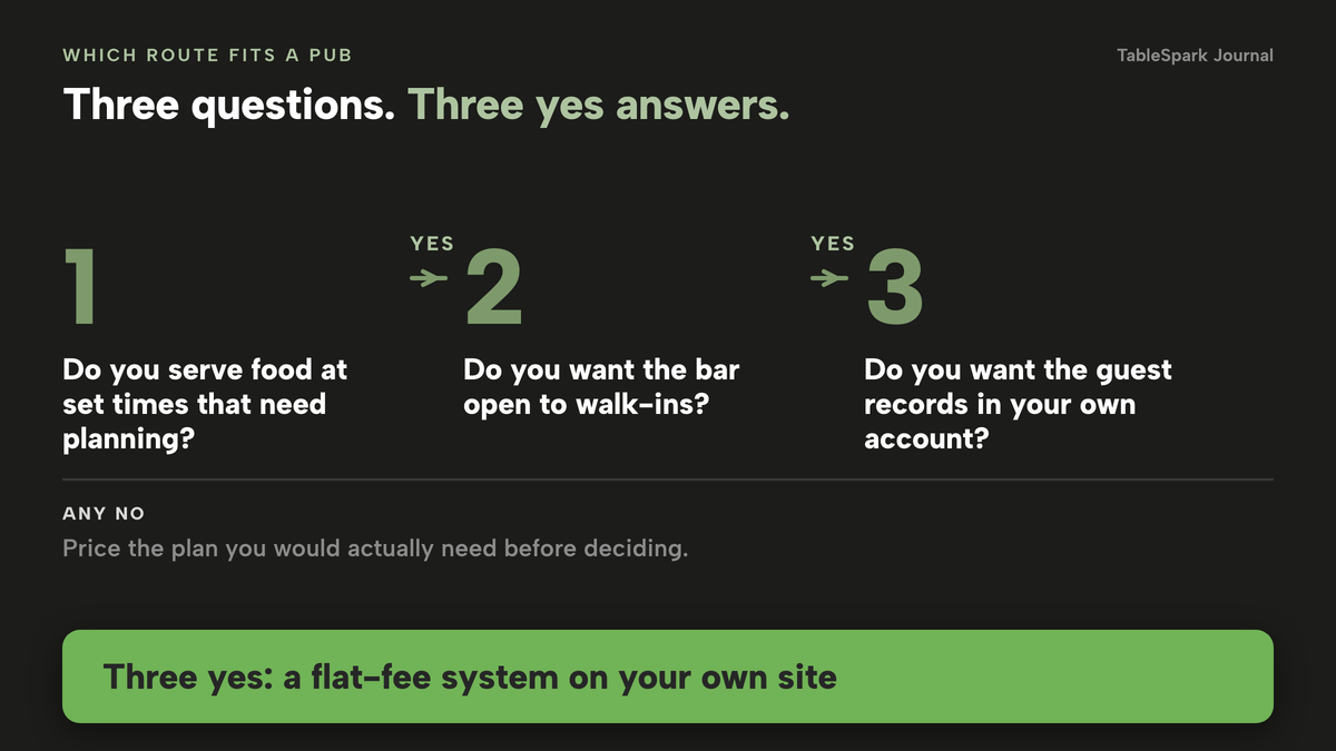 A decision path with three questions: do you serve food at set times that need planning, do you want the bar open to walk-ins, do you want the guest records in your own account. Three yes answers lead to a flat-fee system on your own site.