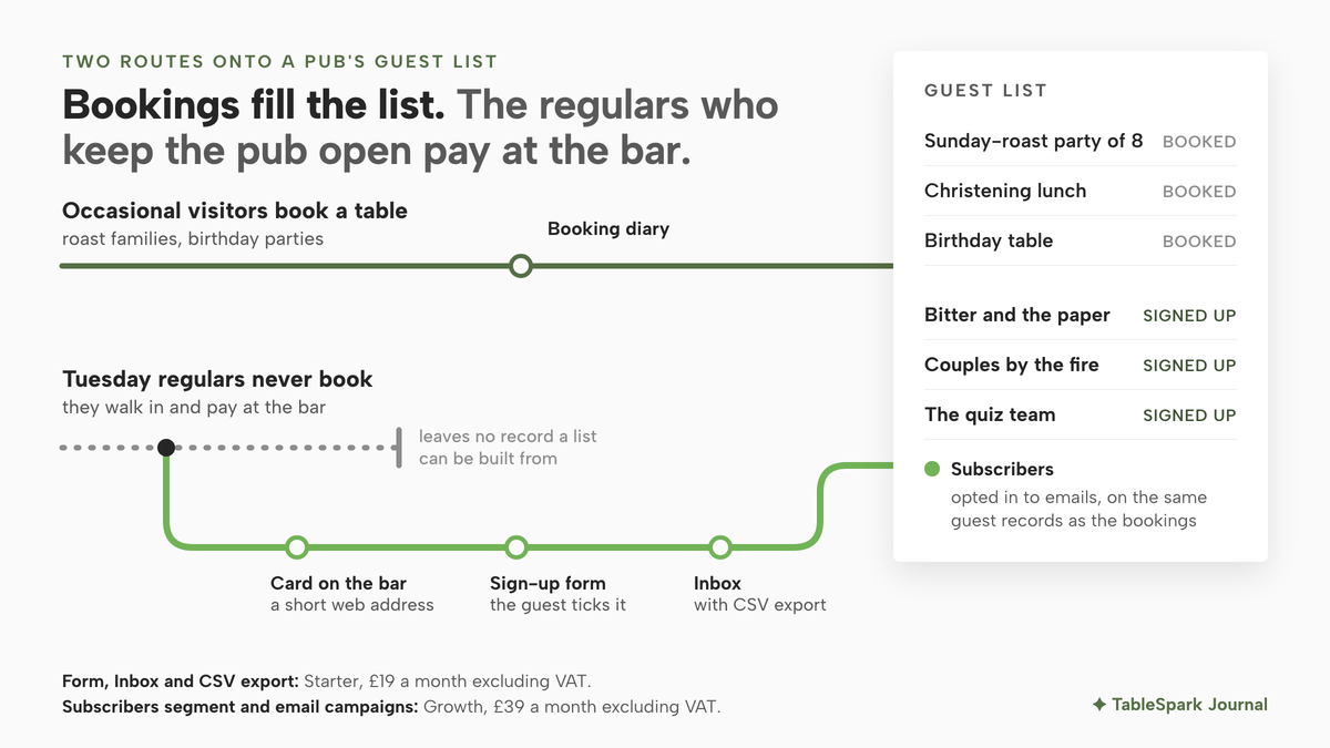 A route map on a light ground ending at a guest list sheet. A sage line carries occasional visitors who book a table, through the booking diary, onto the list as a Sunday-roast party of 8, a christening lunch and a birthday table. A grey dotted line for Tuesday regulars who pay at the bar stops short: it leaves no record a list can be built from. A lime route leaves the bar through a card on the bar, a sign-up form the guest ticks, and the Inbox, and reaches the list as three signed-up regulars in the Subscribers segment.