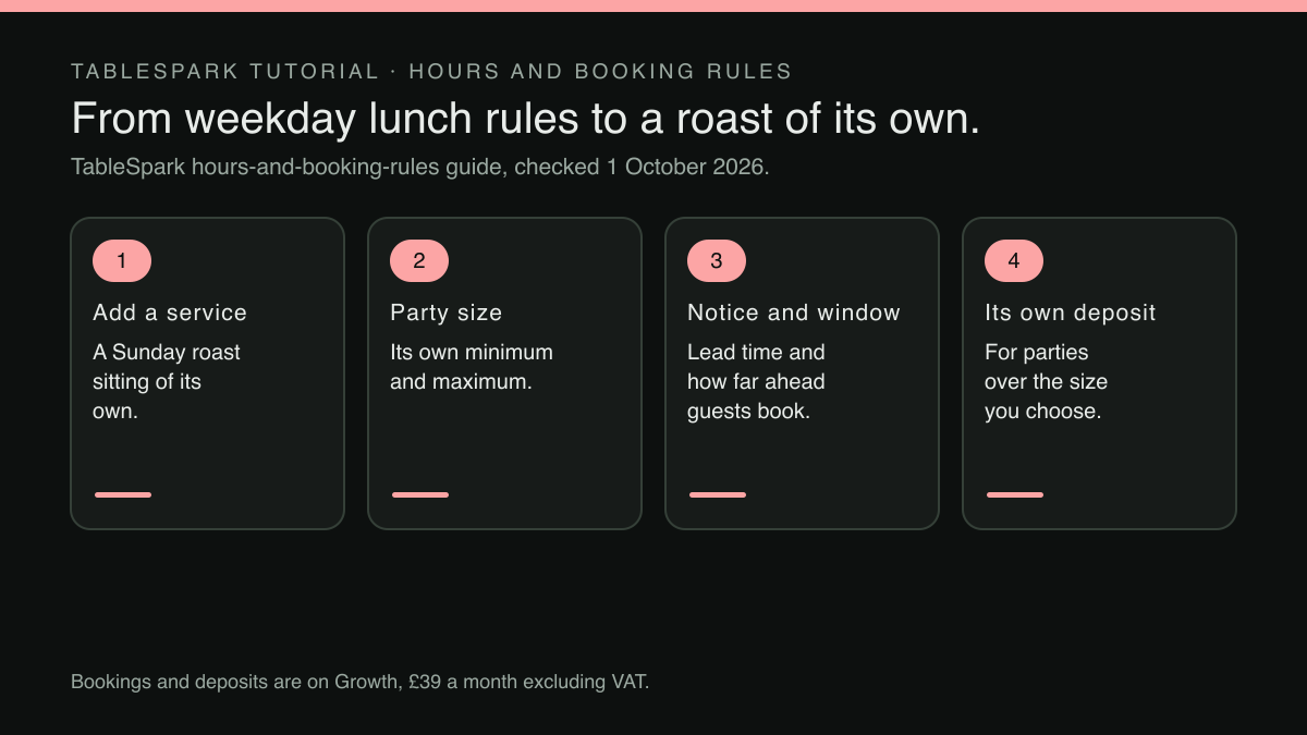 Four numbered cards in a row, linked by arrows. Step 1, Add a service: A Sunday roast sitting of its own.. Step 2, Party size: Its own minimum and maximum.. Step 3, Notice and window: Lead time and how far ahead guests book.. Step 4, Its own deposit: For parties over the size you choose.. A footer states: Bookings and deposits are on Growth, £39 a month excluding VAT.