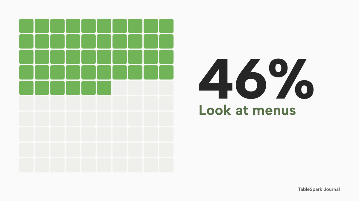 A ten by ten grid of squares with 46 filled in green, labelled 46% look at menus, showing that 46% of British consumers look at menus before visiting a hospitality venue.