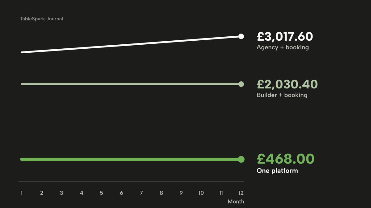 A line chart of cumulative year-one cash cost over months 1 to 12, VAT-inclusive: a builder plus booking tool flat at 2,030.40 pounds, an agency plus booking tool rising to 3,017.60 pounds at month 12, and one platform flat at 468.00 pounds, drawn in green.