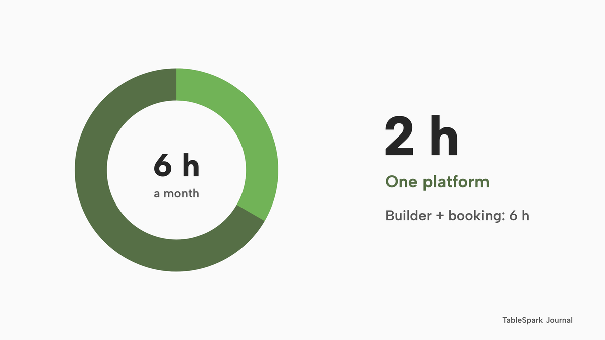 A donut chart of 6 assumed owner hours a month on a builder plus separate booking tool, with a 2 hour segment in green marked for one platform.
