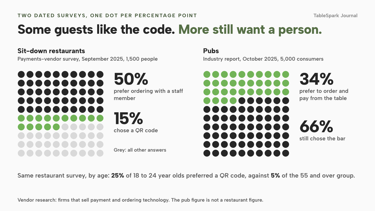 Two dot grids, one dot per percentage point. Sit-down restaurants, payments-vendor survey of 1,500 people, September 2025: 50 dots for those who prefer ordering with a staff member, 15 for a QR code, the rest grey for all other answers. Pubs, industry report of 5,000 consumers, October 2025: 34 dots prefer to order and pay from the table and 66 still chose the bar. A line gives 25% of 18 to 24 year olds preferring a QR code against 5% of the 55 and over group.