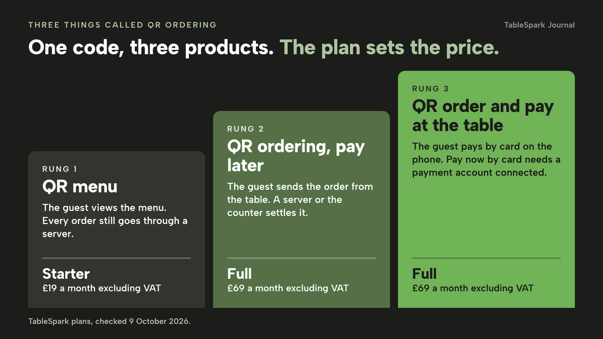 Three rising steps. Rung one, QR menu: the guest views the menu and every order still goes through a server, on Starter at £19 a month excluding VAT. Rung two, QR ordering with payment later: the guest sends the order from the table and a server or the counter settles it, on Full at £69 a month excluding VAT. Rung three, QR order and pay at the table: the guest pays by card on the phone, which needs a payment account connected, on Full at £69 a month excluding VAT.