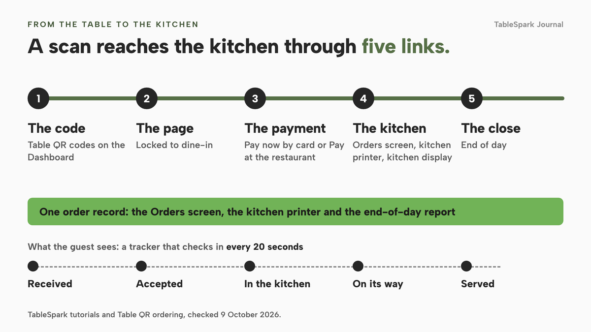 A rail of five numbered links: the code (Table QR codes on the Dashboard), the page (locked to dine-in), the payment (Pay now by card or Pay at the restaurant), the kitchen (Orders screen, kitchen printer, kitchen display) and the close (End of day). A green band says one order record feeds the Orders screen, the kitchen printer and the end-of-day report. Beneath, the guest tracker runs Received, Accepted, In the kitchen, On its way, Served, and checks in every 20 seconds.
