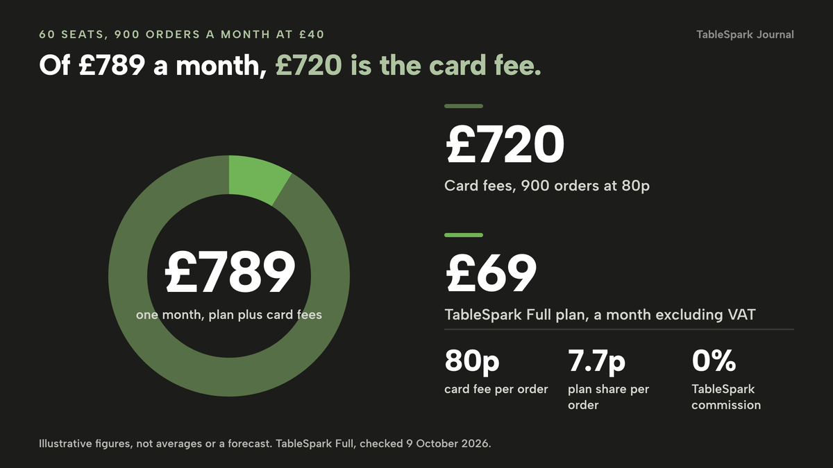 A ring around £789, one month's plan plus card fees for 900 orders at £40 in a 60-seat restaurant. The large part of the ring is £720 in card fees at 80p an order. The small lime slice is the TableSpark Full plan at £69 a month excluding VAT. Three figures follow: 80p card fee per order, 7.7p plan share per order and 0% TableSpark commission.