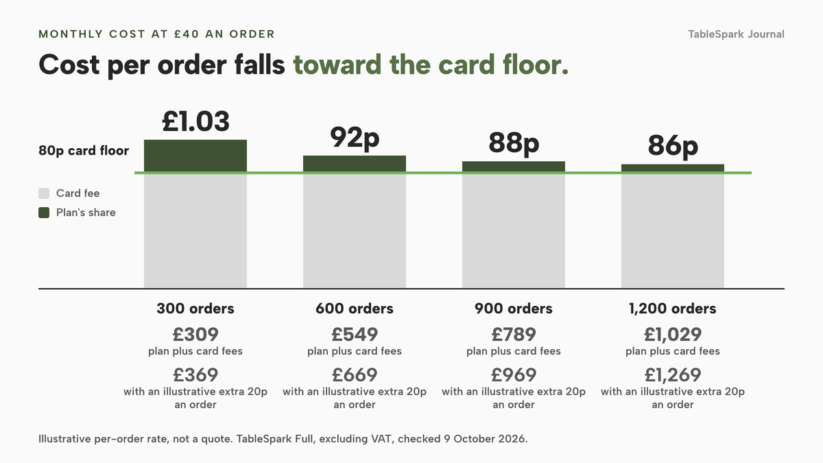 Four columns for 300, 600, 900 and 1,200 orders a month at £40 an order, with an 80p card floor drawn across. The cost per order is £1.03, 92p, 88p and 86p; the part above the floor is the plan's share and shrinks. Under each column, plan plus card fees is £309, £549, £789 and £1,029, and with an illustrative extra 20p an order it is £369, £669, £969 and £1,269.