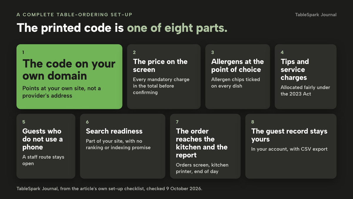 Eight tiles. One, the code on your own domain, points at your own site. Two, the price on the screen, with every mandatory charge in the total. Three, allergens at the point of choice. Four, tips and service charges, allocated fairly. Five, guests who do not use a phone, with a staff route. Six, search readiness, with no ranking or indexing promise. Seven, the order reaching the kitchen and the report. Eight, the guest record staying yours, with CSV export.