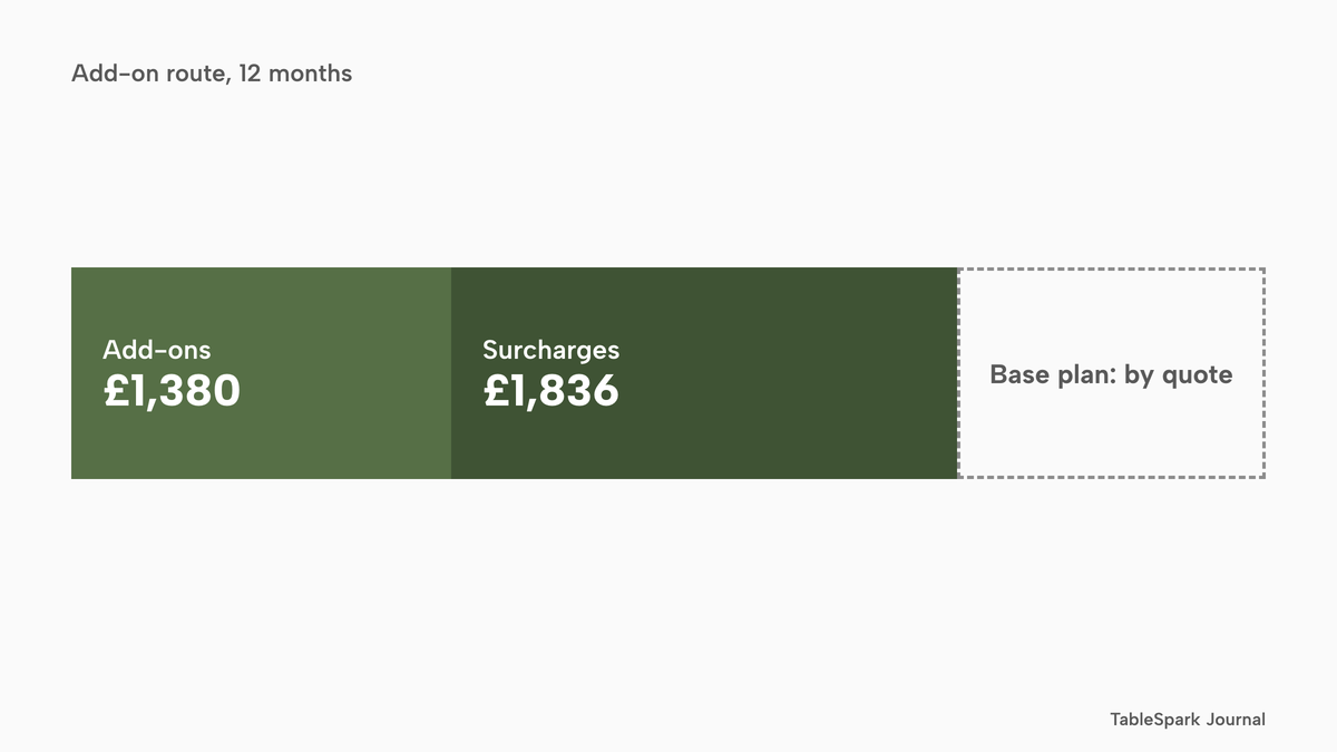 A stacked horizontal bar of £1,380 of add-ons and £1,836 of surcharges over 12 months, followed by a dashed empty outline labelled Base plan: by quote, with no number.