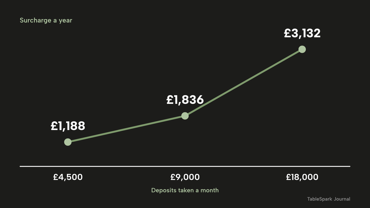 A single line chart of surcharge a year against deposits taken a month: £1,188 at £4,500, £1,836 at £9,000 and £3,132 at £18,000.