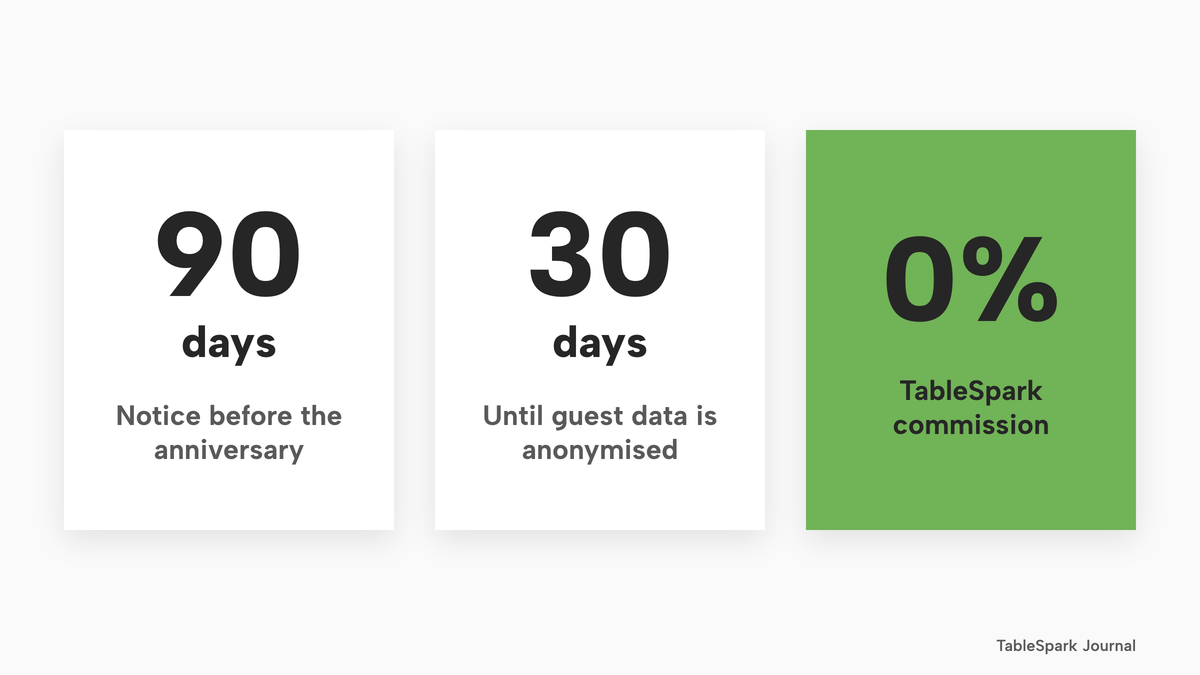 Three large number tiles: 90 days, notice before the anniversary; 30 days, until guest data is anonymised; and 0%, TableSpark commission, in lime.