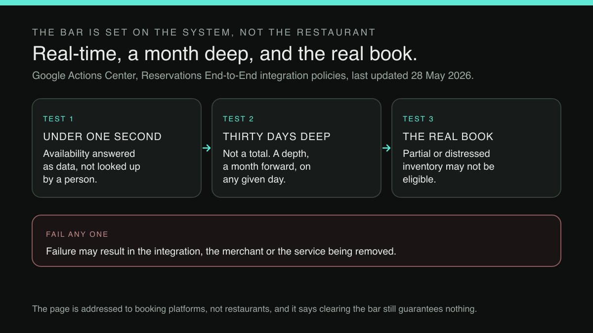 Three-test diagram: the platform requirements a booking system has to clear before Google's end-to-end booking button is open to it, with a failure bar beneath them.