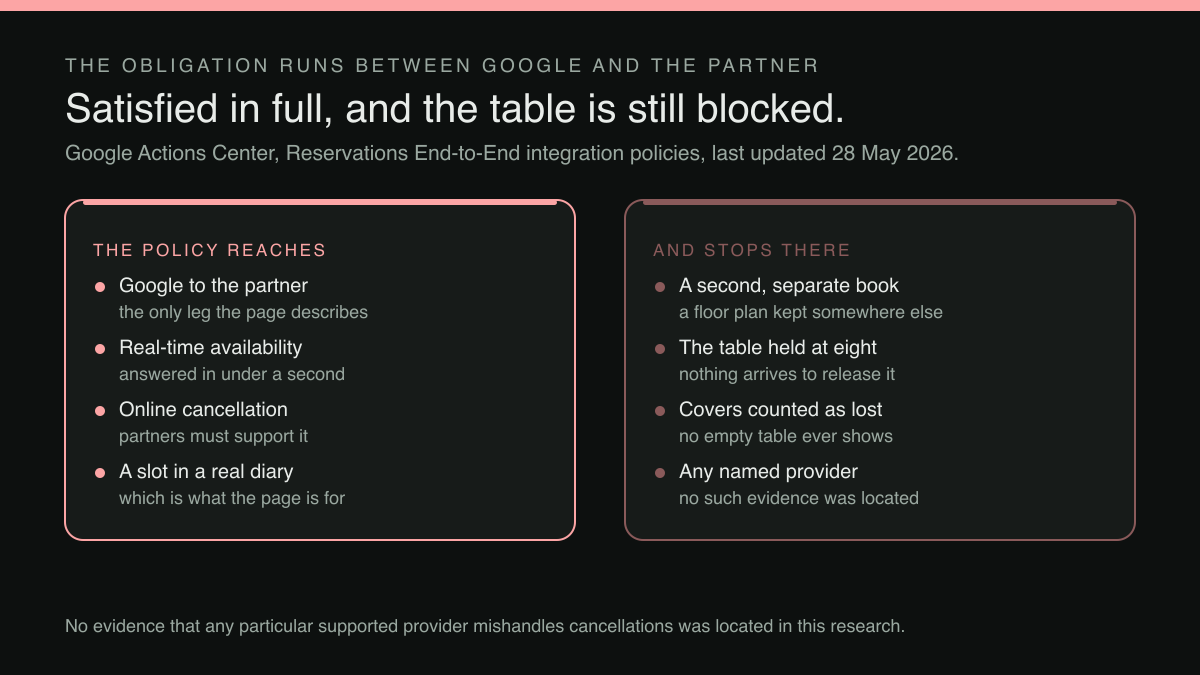 Two-column diagram: the leg of the booking journey Google's integration policy reaches, set against the point at which its obligations stop.